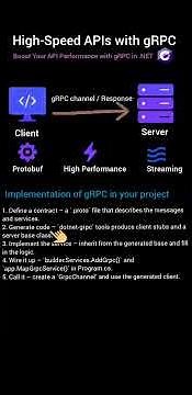 High-Speed APIs with gRPC in .NET Core #coding #shorts #apidesign #dotnetcore #grpc #api #azure #sql