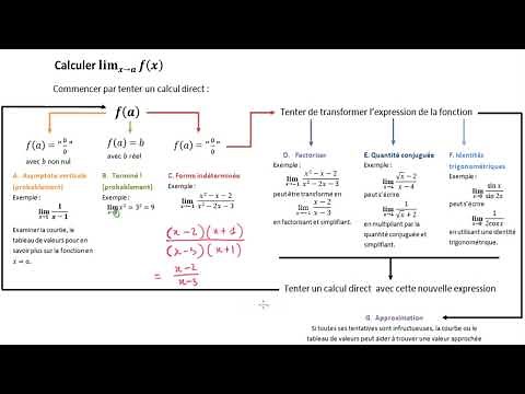Stratégies pour calculer une limite