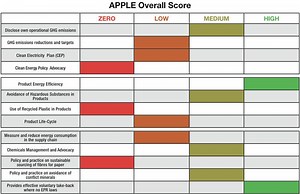 Apple ranks fourth on Greenpeace's 'Guide to Greener Electronics' | AppleInsider