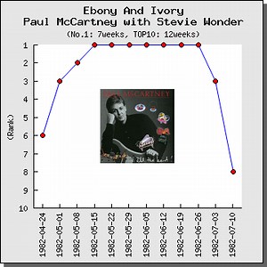 【解説】Ebony And Ivory / Paul McCartney（ポール・マッカートニー）