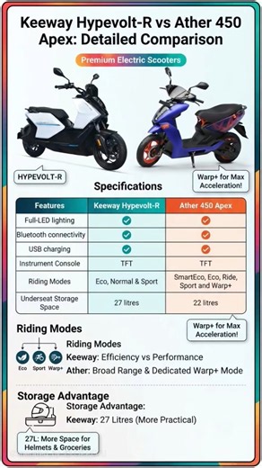 Keeway Hypevolt-R vs Ather 450 Apex: 27L Storage vs Warp+ Speed?#keeway #ather_electric_scooter