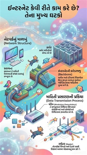 Component of the Internet #std9 #computereducation #digitallearning #shorts #study #basicsofcomputer