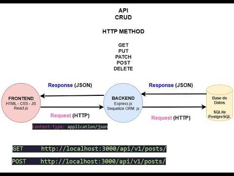 🌐 Parte 4: CRUD Completo (JS, Express, Sequelize), Testing de APIs y Orquestando IA - DDS UTN 📚