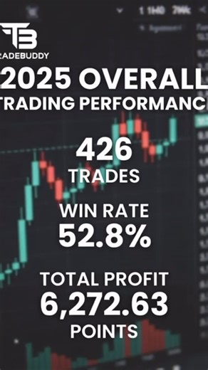 2025 Overall Trading Performance Recap In 2025, the combined trading systems executed a total of 426 trades across multiple markets and strategies. • Win Rate: 52.8% • Total Profit: 6,272.63 points This represents a solid year with a slightly above-breakeven win rate and significant overall profitability, driven primarily by high-performing reversal and range systems in volatile assets like Bitcoin and indices. | Division One Trading Academy