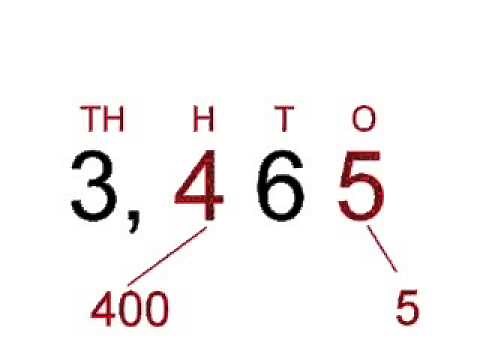 Place Value Ones Tens Hundreds Thousands