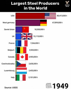 531K views · 480 reactions | Largest steel producers in the world | Beautiful Words | Facebook