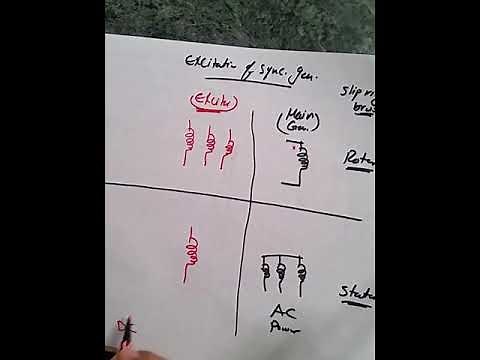 1- Sync Generators [المولدات التزامنية (1) - التركيب الأساسى للمولدات ونظم إنتاج المجال المغناطيسي ]