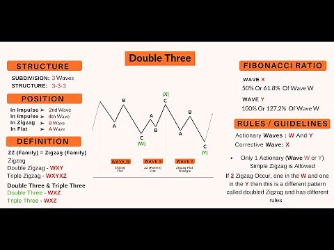 Double Correction Elliott Wave (WXY) | Triple Correction Elliott Wave Theory Analysis | Chartkingz
