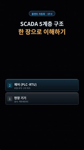 현장부터 서버까지, SCADA 5계층 구조 초고속 요약 #공장자동화 #기술 #Shorts