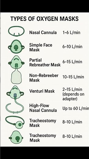 Types of oxygen masks #oxygenmask #oxygendeliverysystem