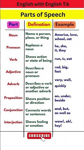 8 Parts of Speech in English with Examples | Easy Grammar for Everyone