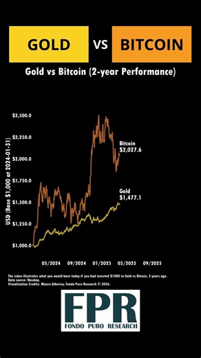 Gold vs Bitcoin | 2-Year Performance