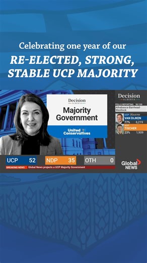 One year ago, Albertans re-elected a strong, stable UCP majority government! 🎉 Since then, we've balanced the budget for the third time, boosted the Heritage Fund to an all-time high, kept taxes low, cut through red tape, and led the nation in private-sector job growth. We've fiercely stood up for Alberta's interests against the Trudeau-NDP coalition, championed choice in education, defended parents' rights, and so much more! And we're just getting started. Thanks for your support! | United Con