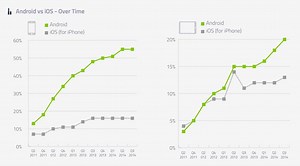 GlobalWebIndex: cresce il gap tra Android ed iOS e gli indossabili non attirano