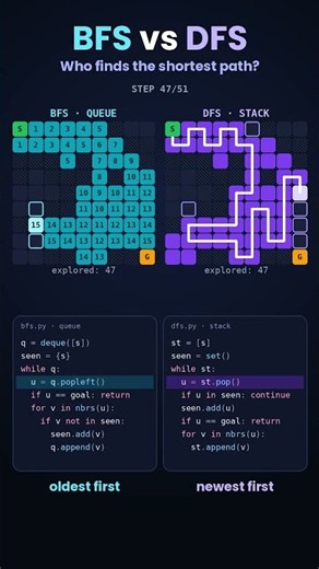 BFS vs DFS in Python 🐍 | Which Algorithm Finds the Shortest Path? #Shorts