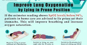 Proning: How to breathe better when Oxygen level is dropping in COVID-19