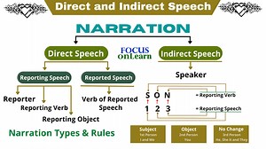 Narration in Hindi: Rules, Examples, Definition, Meaning