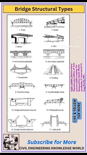 Bridge Structural Types #civil #civilconcepts #civilbasicknowledge #bridgestructuraltypes