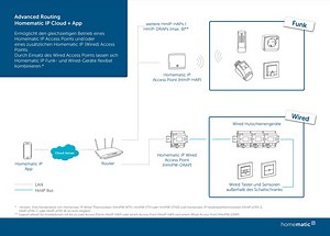 Advanced Routing: Homematic IP bekommt intelligentes Routing