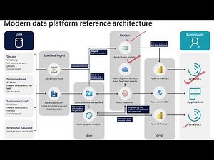 Modern Data Platform Reference Architecture | Data Engineering Simplified