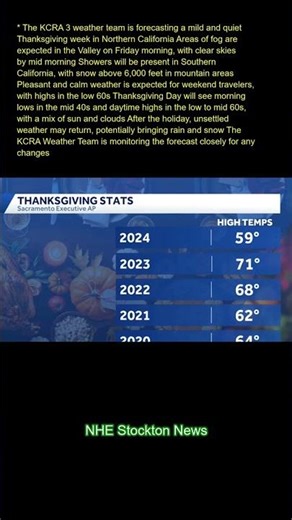 The KCRA 3 weather team is forecasting a mild and quiet Thanksgiving week in Northern California. Ar