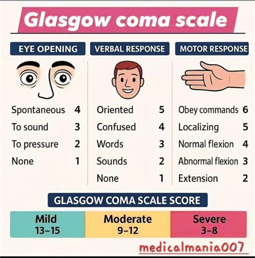BALAJI medical education | Glasgow coma scale ( GCS SCORE ) 1.Eye opening 2. Verbal response 3. Motor response . #gcs #icu #nursingstudent #MedicalStudent #neetpg | Instagram