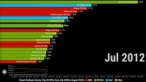 16年来GPU的变迁：Steam硬件调查（2008年7月至2024年8月）_哔哩哔哩_bilibili