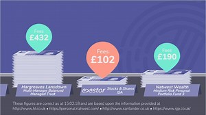 6.1K views | Low fees, yes please! See how the fees we charge on our Stocks & Shares ISA compare to other providers: https://www.evestor.co.uk/isa-season. The fees displayed are for one year based on a £20,000 investment. Capital at risk. | evestor | Facebook