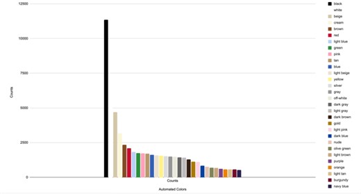 Sarah Constantin Shows SS26 Color Stats