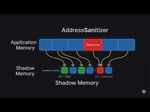 ASan Shadow Memory Explained | How AddressSanitizer Detects Bugs