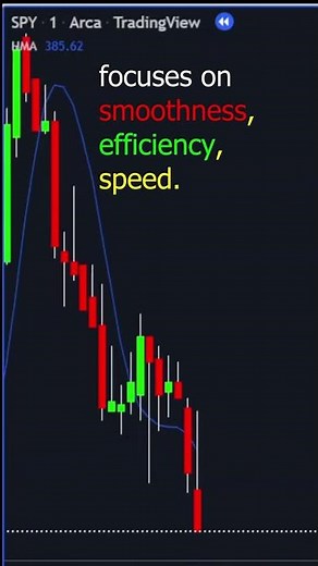 What is the Hull Moving Average Indicator Technical Analysis Explained