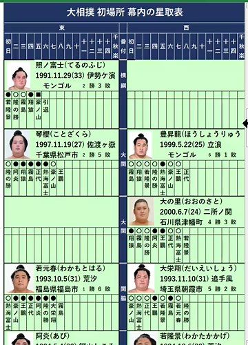 大相撲初場所、七日目、取組結果、見やすい番付表、2025.1.18