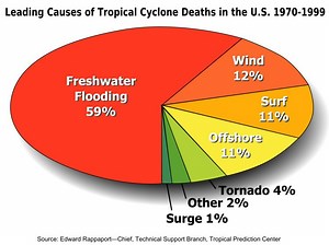 Effects of tropical cyclones - Alchetron, the free social encyclopedia