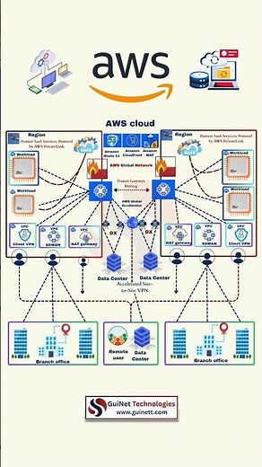 AWS Cloud Architecture Explained in 60 Seconds | VPC, VPN, SD-WAN, Direct Connect