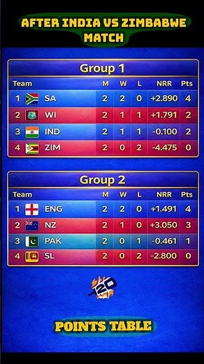 ICC T20 WORLD CUP 2026 POINTS TABLE - Last Update 27/02/26