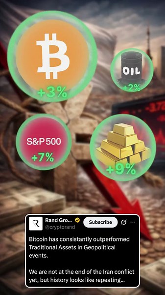 Bitcoin outperforming during global crises isn’t random — it’s a pattern. US-Iran: BTC 20% vs S&P -7% COVID: BTC 21% vs Oil -54% Banking Crisis: BTC 32% vs Gold 11% Iran Conflict (now): BTC 12% while Stocks -4% While traditional markets struggle with uncertainty, Bitcoin consistently absorbs liquidity and rebounds stronger. This isn’t just volatility anymore — it’s positioning itself as a global hedge. If this trend continues, capital rotation into Bitcoin during macro instability could accelera
