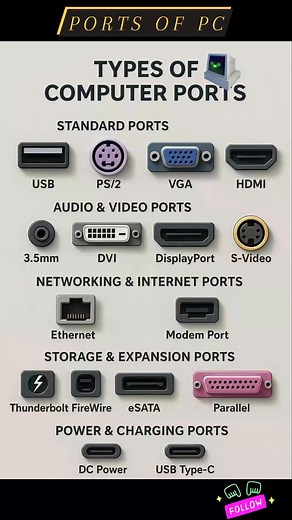 Types of a Computer Ports💥 #reelsfypシ #ports #computer #computerports #computertech #computertraining #computeraccessories #computersetup #ComputerParts #pcsetup #reelsvideo #virslreelsfb #trendingreel #techreels #highlights #TechHome #fpyシ | Tech Home
