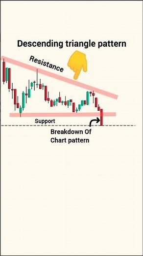 descending triangle pattern | Chart ko kaise Read kare | Stock market for beginners #chartpattern