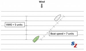 Velocity Made Good (VMG) - Definition and Application