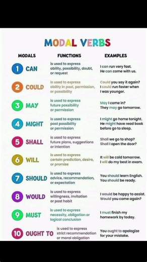 Master Modal Verbs in English | A Complete Guide Learn English