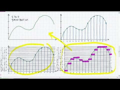 Analog to Digital Conversion Basics