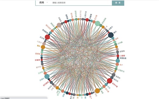 中文医学知识图谱CMeKG
