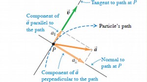 03.02 加速度矢量（The Acceleration Vector） 西尔斯当代大学物理学习笔记