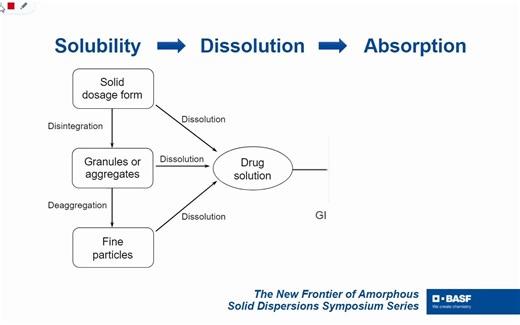 Mechanisms Underlying Amorphous Solid Dispersion Release