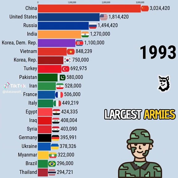 Las Fuerzas Armadas Más Grandes 1990 - 2025