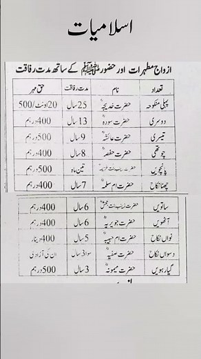 Marriage of Prophet Muhammad ﷺ – Names of Wives, Duration & Mahr