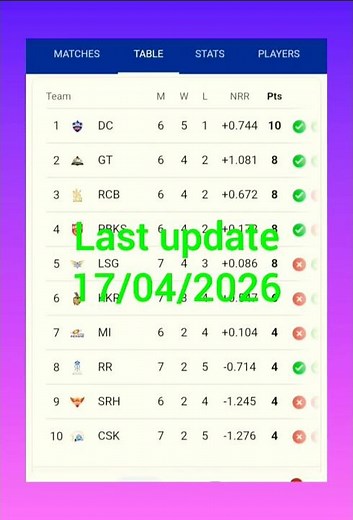 IPL 2025 Points Table Today | Latest Standings & Team Rankings"