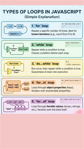 Loops #ai #sql #c #cpp #python #while #dowhile #forloop #loop #for #cse #javascript #shorts #foreach