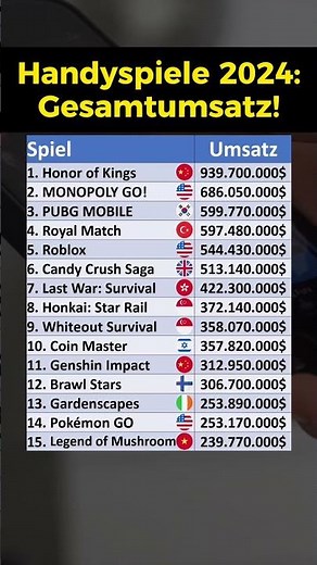 Die erfolgreichsten Handyspiele!