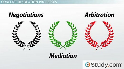 Alternative Forms of Dispute Resolution: Negotiation, Mediation & Arbitration